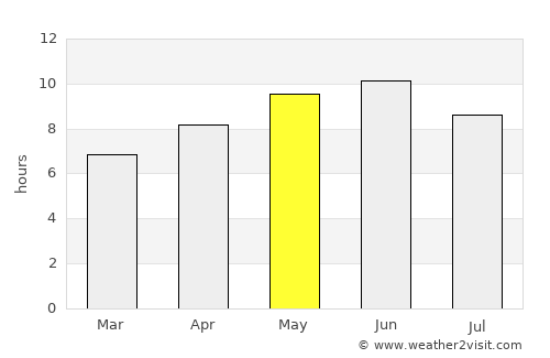 Bandipura average rain in May