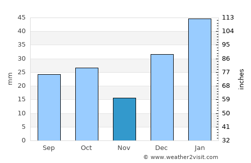 Bandipura average rain in November