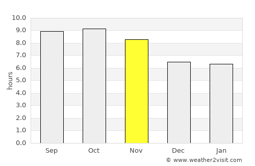 Bandipura average rain in November