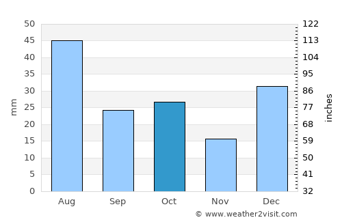 Bandipura average rain in October