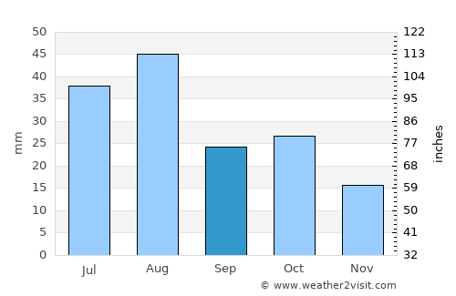 Bandipura average rain in September