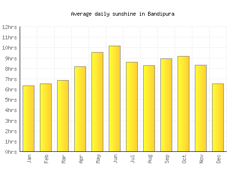 Bandipura average daily sunshine chart