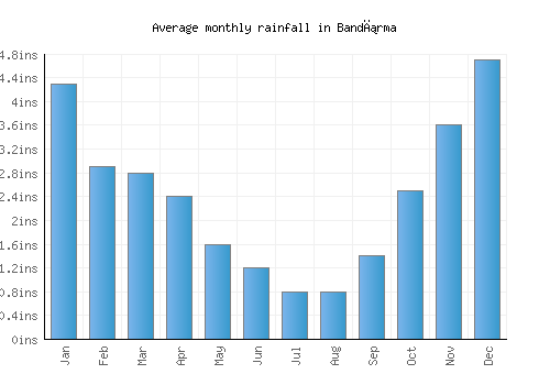 Bandırma monthly rainfall chart (inches)