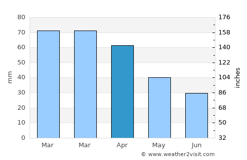 Bandırma average rain in April