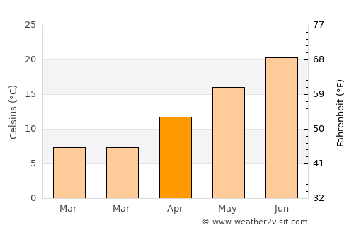 Bandırma average temperature in April