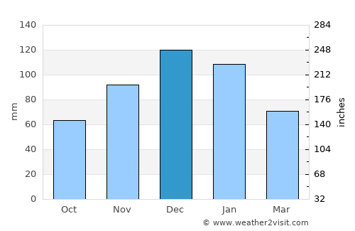 Bandırma average rain in December