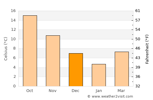 Bandırma average temperature in December