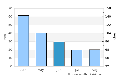Bandırma average rain in June