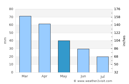 Bandırma average rain in May