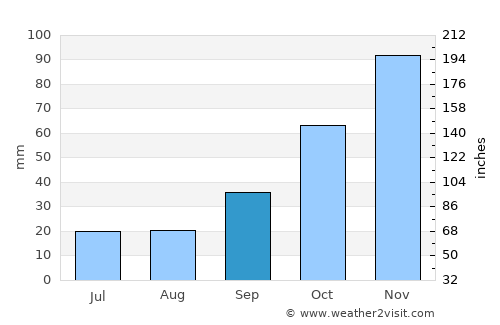 Bandırma average rain in September