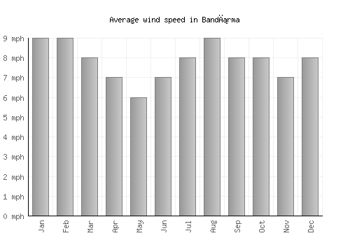 Bandırma average winspeed by month (mph)