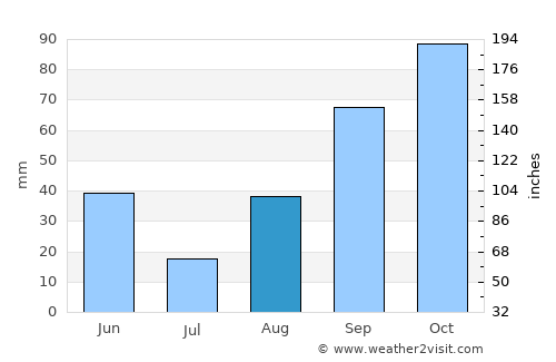 Bandol average rain in August