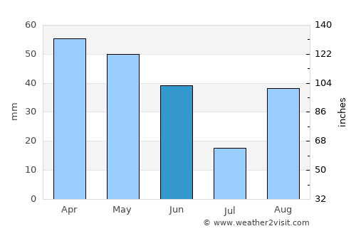 Bandol average rain in June