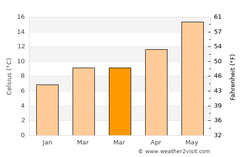 Bandol average temperature in March