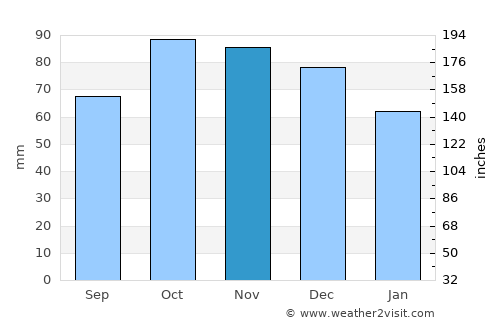 Bandol average rain in November