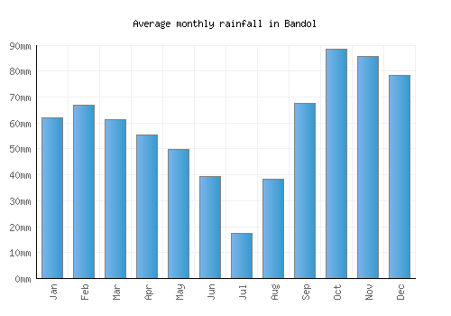 Bandol monthly rainfall chart (mm)