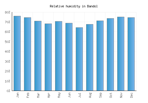 Bandol relative humidity averages