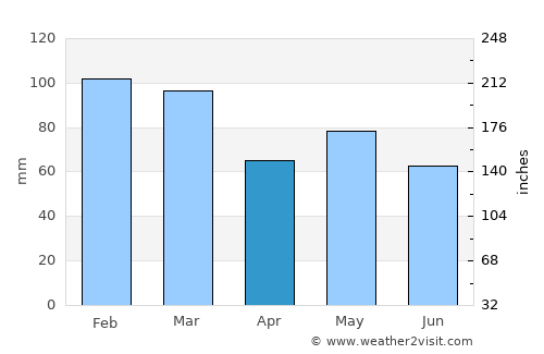 Bandon average rain in April