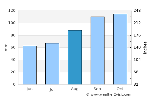 Bandon average rain in August