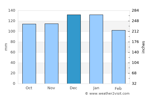 Bandon average rain in December