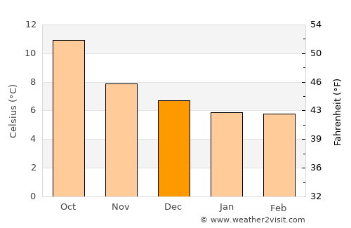 Bandon average temperature in December