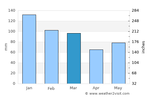 Bandon average rain in March