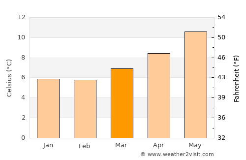 Bandon average temperature in March