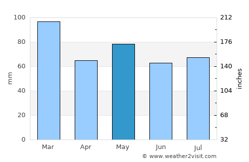 Bandon average rain in May