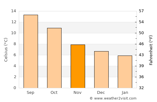 Bandon average temperature in November