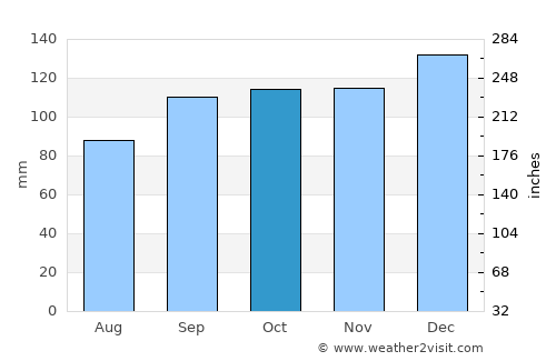 Bandon average rain in October