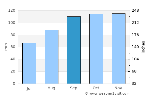 Bandon average rain in September