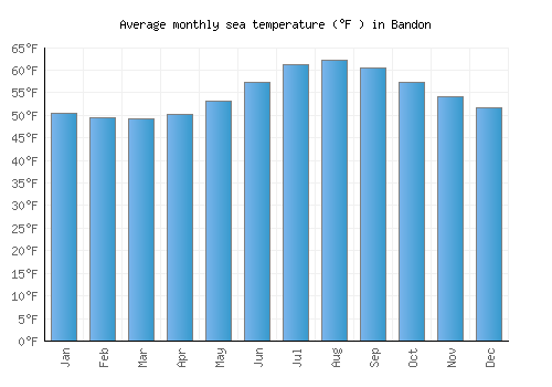 Bandon average sea temperature chart (Fahrenheit)