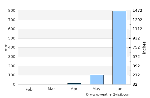 Bandora average rain in April