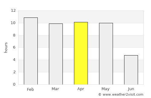 Bandora average rain in April