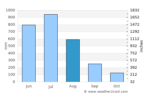 Bandora average rain in August