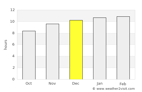 Bandora average rain in December