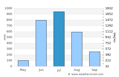 Bandora average rain in July