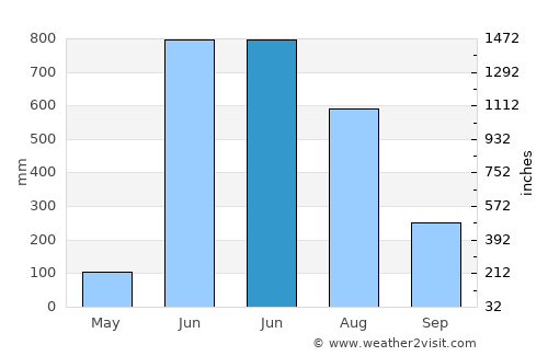Bandora average rain in June