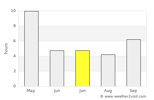 Bandora average rain in June