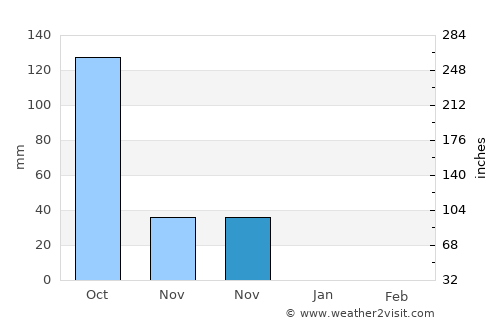 Bandora average rain in November
