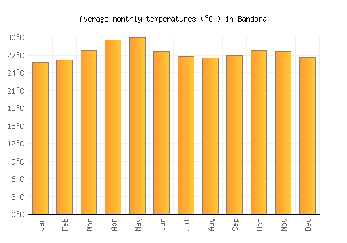 Bandora average temperature chart (Celsius)