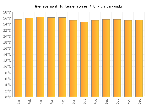 Bandundu average temperature chart (Celsius)