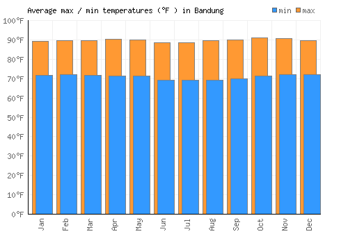 Bandung average minimum / maximum temperatures (Fahrenheit)
