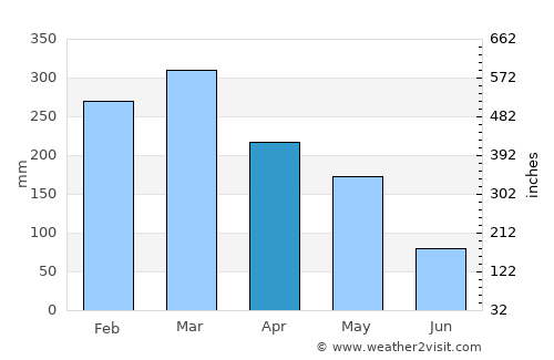 Bandung average rain in April