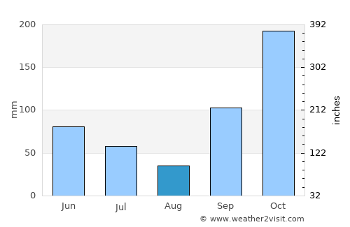 Bandung average rain in August