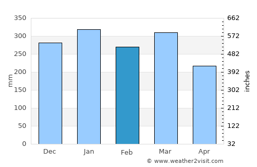 Bandung average rain in February