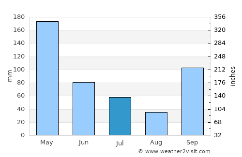 Bandung average rain in July