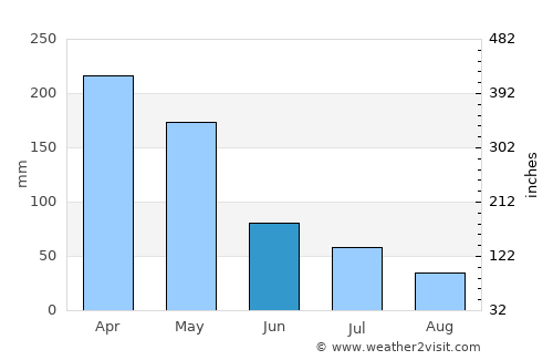 Bandung average rain in June