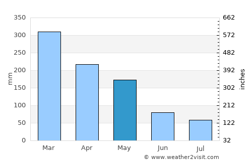 Bandung average rain in May