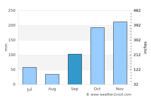 Bandung average rain in September